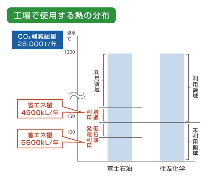 複数工場間で熱を共有し、コンビナート全体での省エネを実現