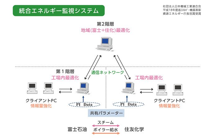 複数工場間で熱を共有し、コンビナート全体での省エネを実現
