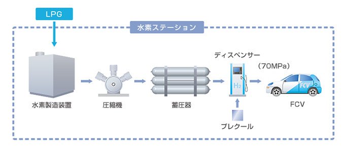 燃料電池自動車の普及に向けて、水素ステーション用の小型・高性能水素製造装置を開発 | NEDO | 実用化ドキュメント