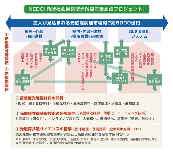 室内でも使える可視光応答型光触媒を開発 衛生的で快適な生活空間を