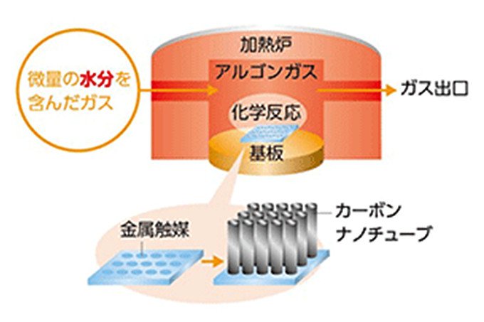 驚異の新素材、 単層カーボンナノチューブ 世界初の量産工場が