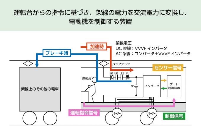 次世代の電力社会を担う「SiCパワー半導体」が、鉄道車両用