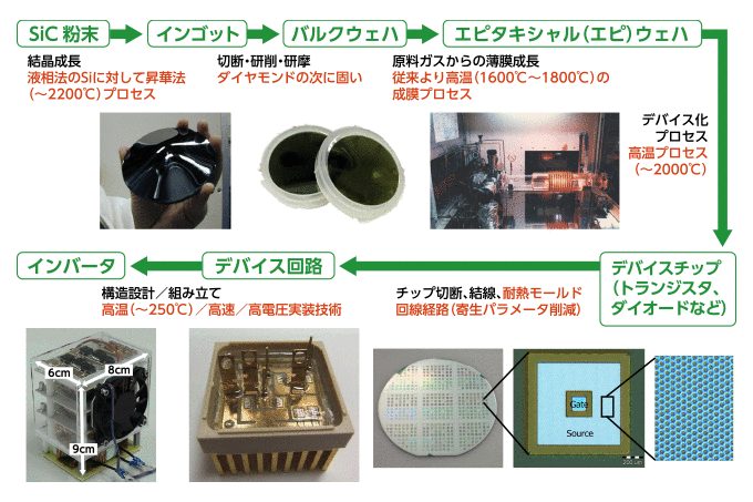 次世代の電力社会を担う「SiCパワー半導体」が、鉄道車両用 