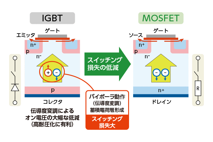 次世代の電力社会を担う「SiCパワー半導体」が、鉄道車両用 