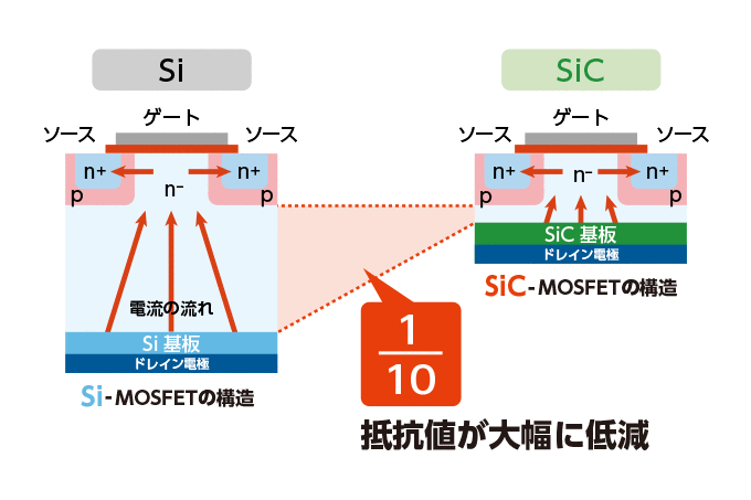 次世代の電力社会を担う「SiCパワー半導体」が、鉄道車両用 