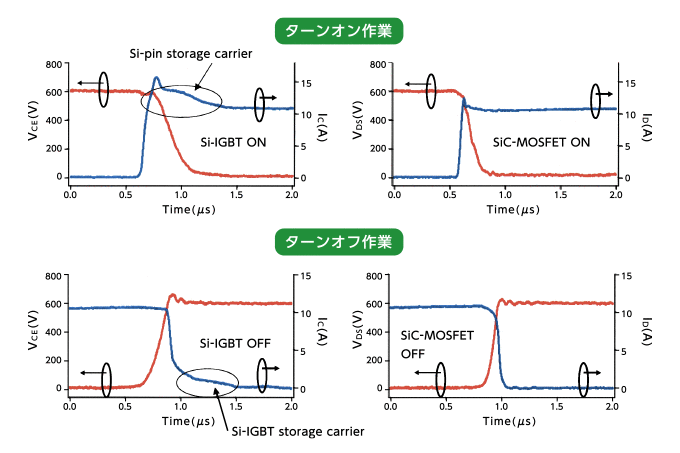 次世代の電力社会を担う「SiCパワー半導体」が、鉄道車両用 