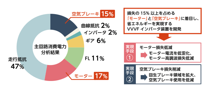 次世代の電力社会を担う「SiCパワー半導体」が、鉄道車両用 