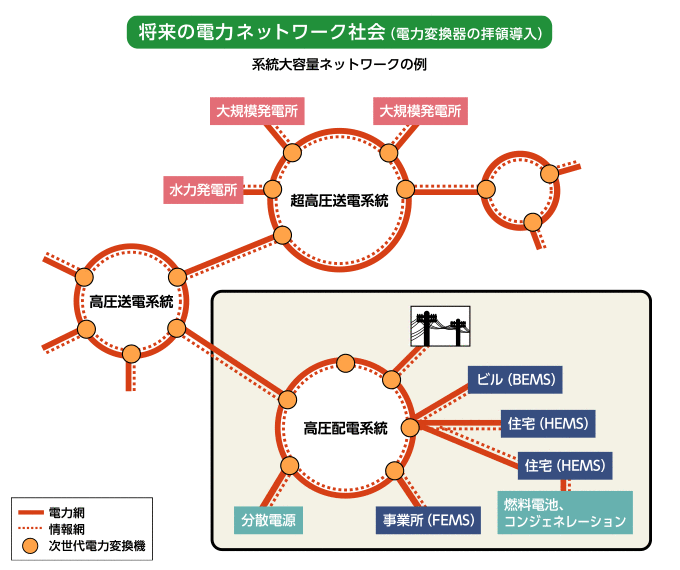 次世代の電力社会を担う「SiCパワー半導体」が、鉄道車両用 