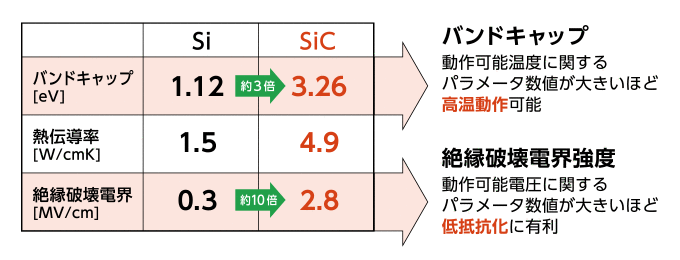 次世代の電力社会を担う「SiCパワー半導体」が、鉄道車両用 