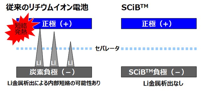 高性能リチウムイオン電池開発最前線 ５Ｖ級正極材料開発の現状と高エネルギ-密度化への挑/エヌ・ティ-・エス（単行本） Amazon.co.jp: 高性能リチウムイオン電池開発最前線: 5V級正極