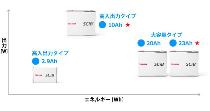 常識を覆す発想で革新的なリチウムイオン電池を開発 | NEDO | 実用化ドキュメント