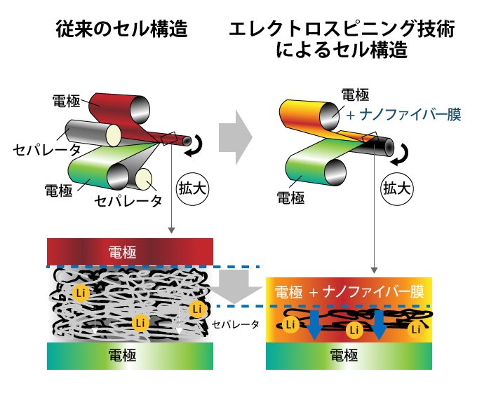 常識を覆す発想で革新的なリチウムイオン電池を開発 | NEDO | 実用化ドキュメント