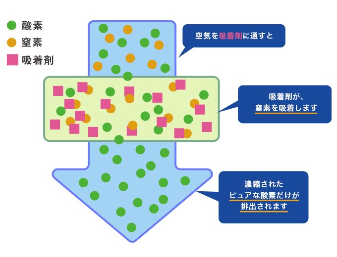 世界初、持ち運べる高濃度酸素発生器独自吸着ポンプと脱着カートリッジ