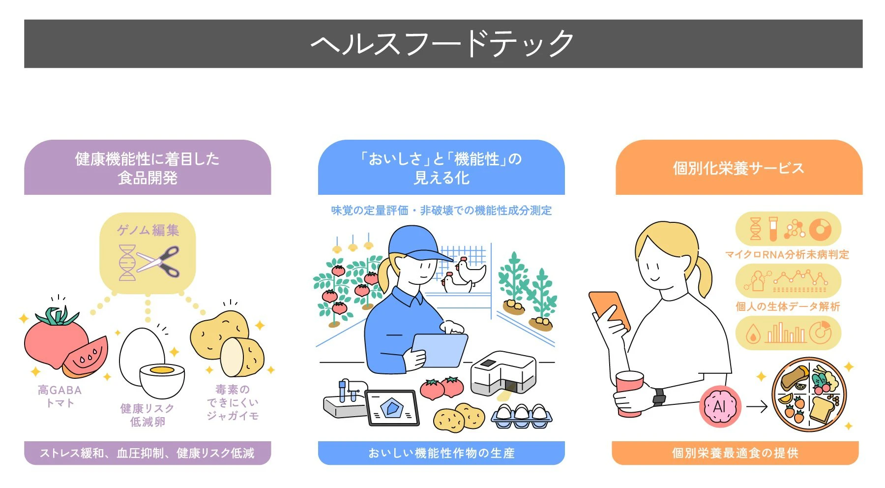 ヘルスフードテック ―食とテクノロジーで「誰もが健康で食事に困らない社会」をめざす― 