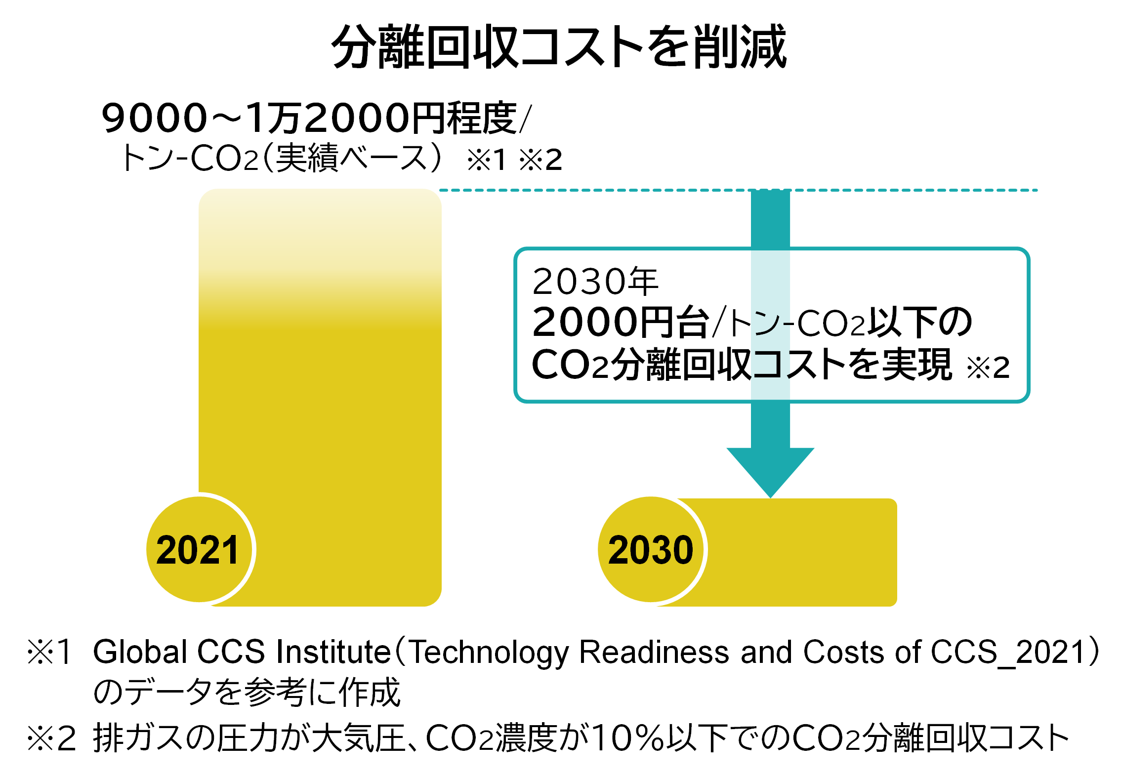 img_nikkan_251105_Fig_CO2costs_1.png