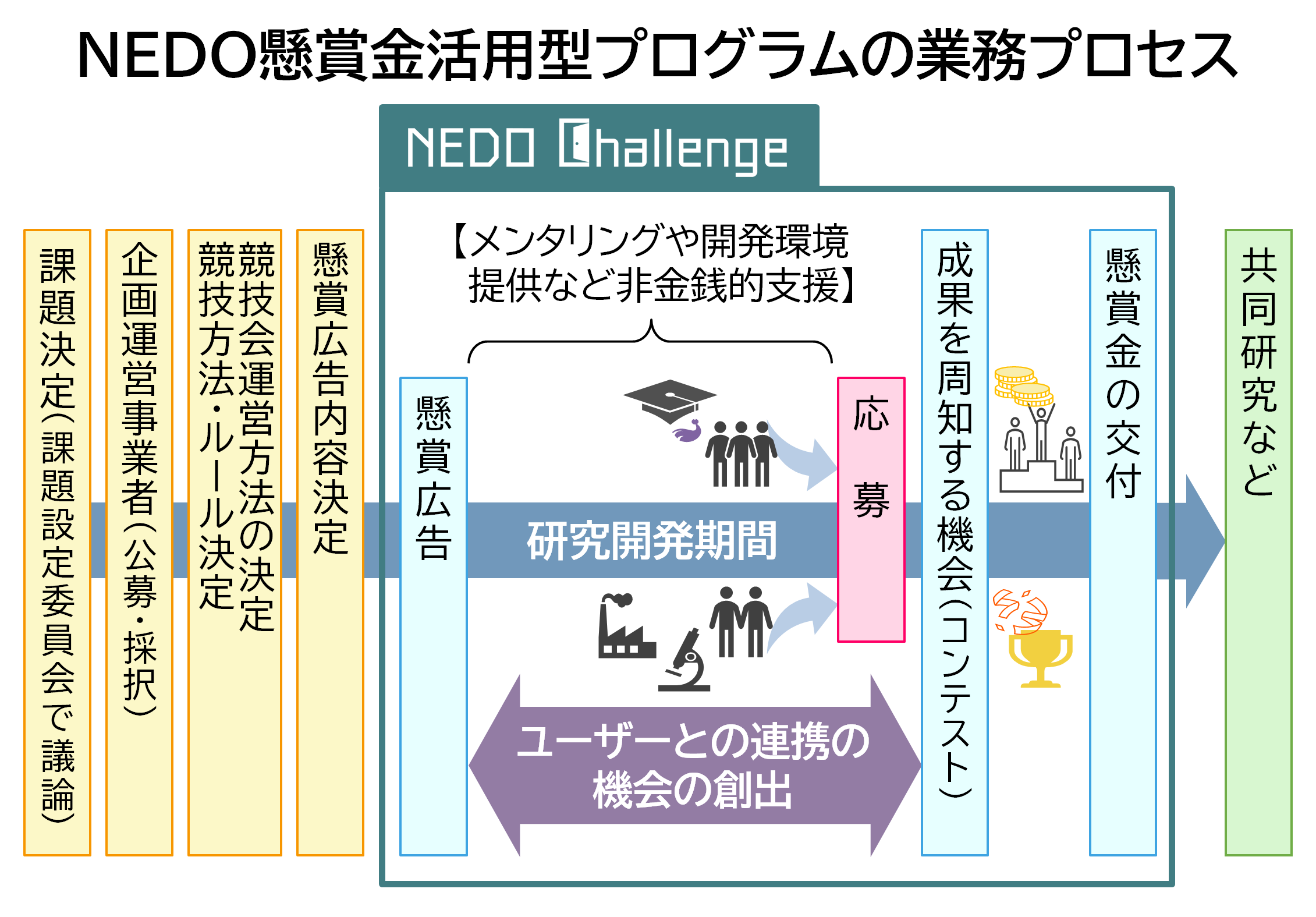 img_nikkan_251224_Fig_NEDOchallengeWorkflow_2.png