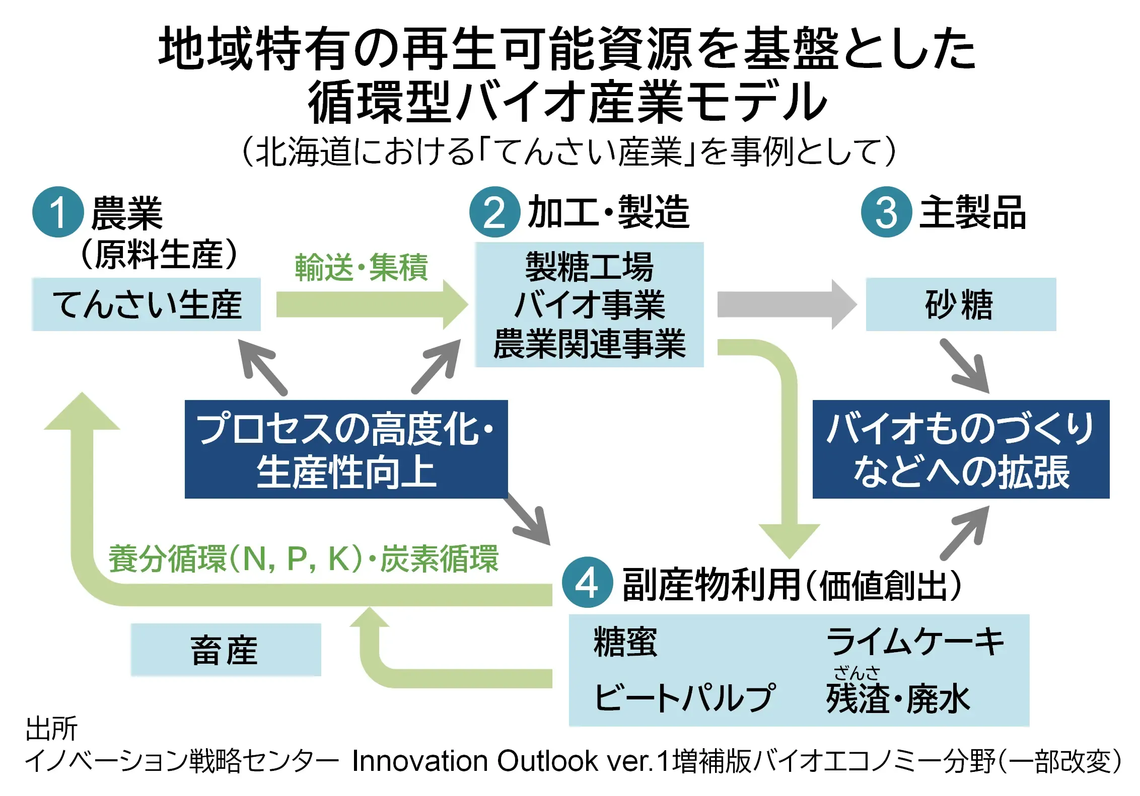 img_nikkan_261014_Fig_CircularBioeconomyModel_2.webp