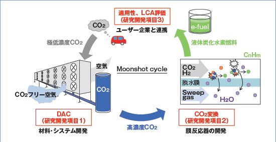 大気中からの高効率CO2分離回収・炭素循環技術の開発の画像