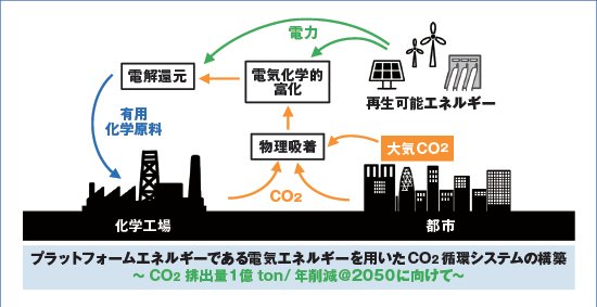 電気化学プロセスを主体とする革新的CO2大量資源化システムの開発の画像