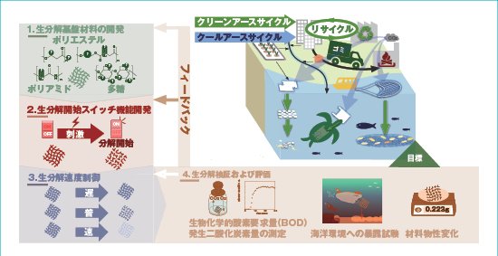 生分解開始スイッチ機能を有する海洋分解性プラスチックの研究開発の画像