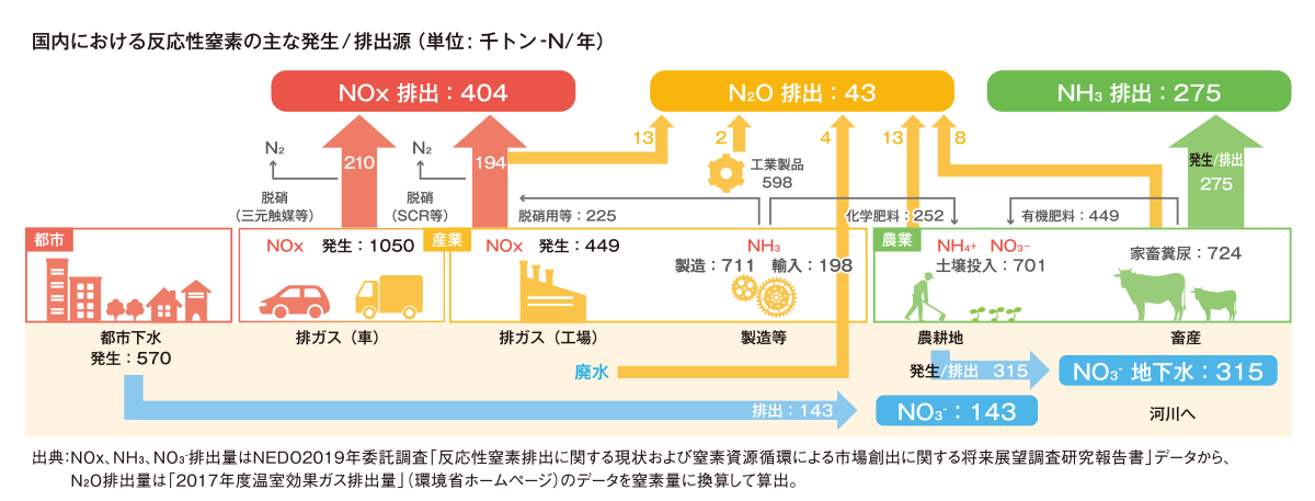 国内における反応性窒素の主な発生/排出源（単位: 千トン-N/年）