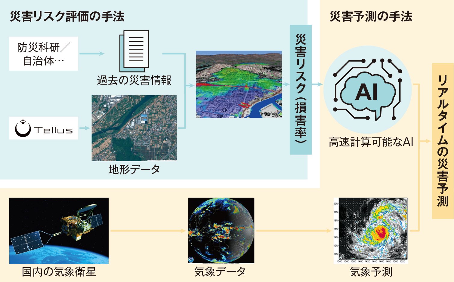 図｜アプローチ：災害リスク評価・災害予測