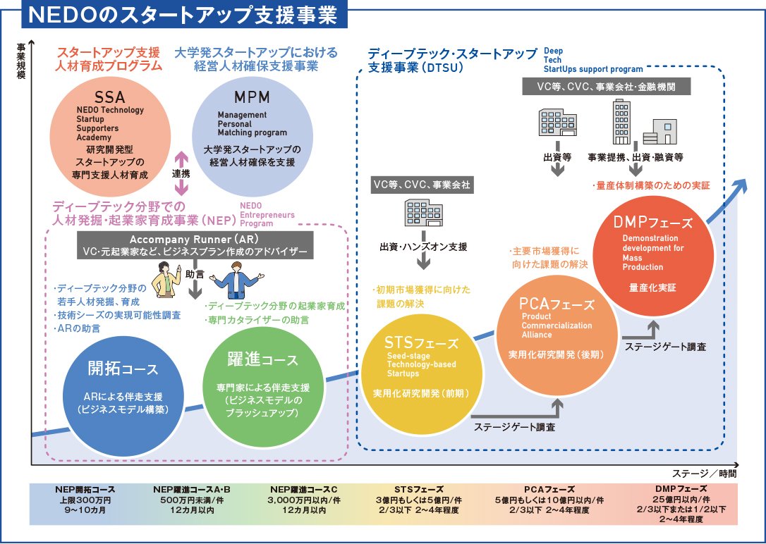 NEDOのスタートアップ支援事業