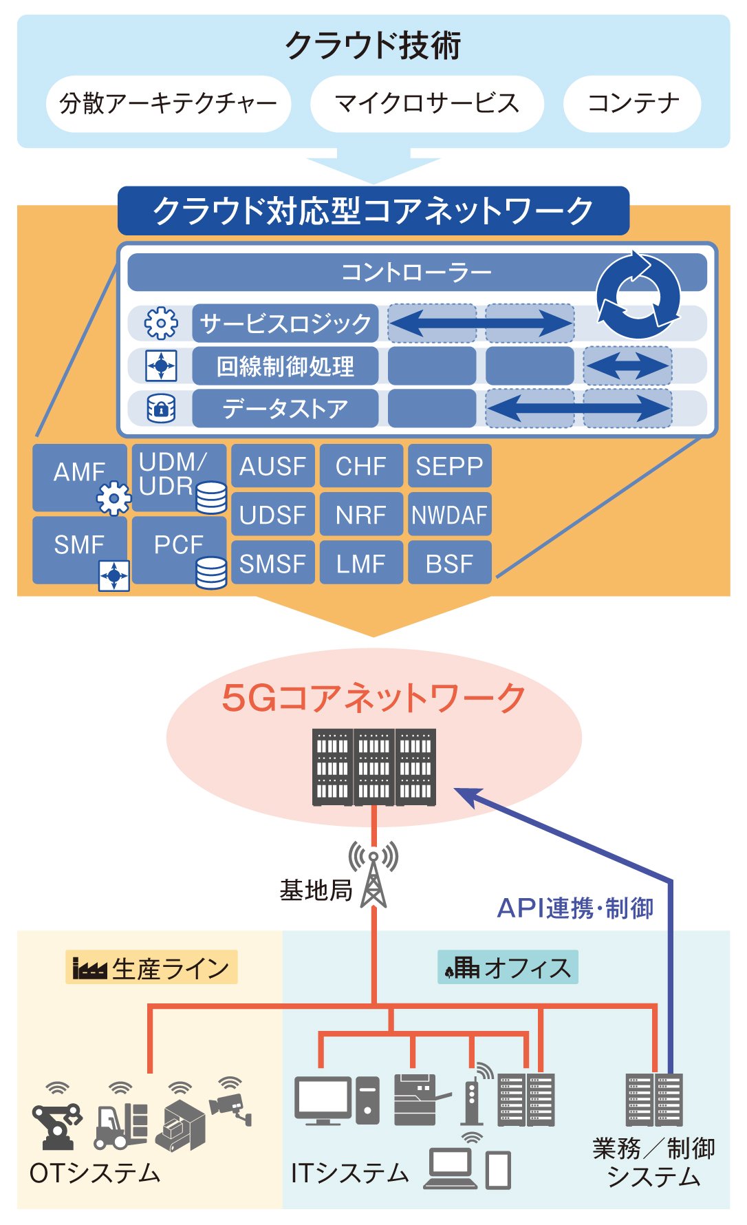 図｜5Gコアネットワークとその産業システムへの応用