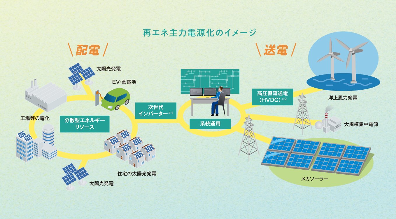 再エネ主力電源化のイメージ