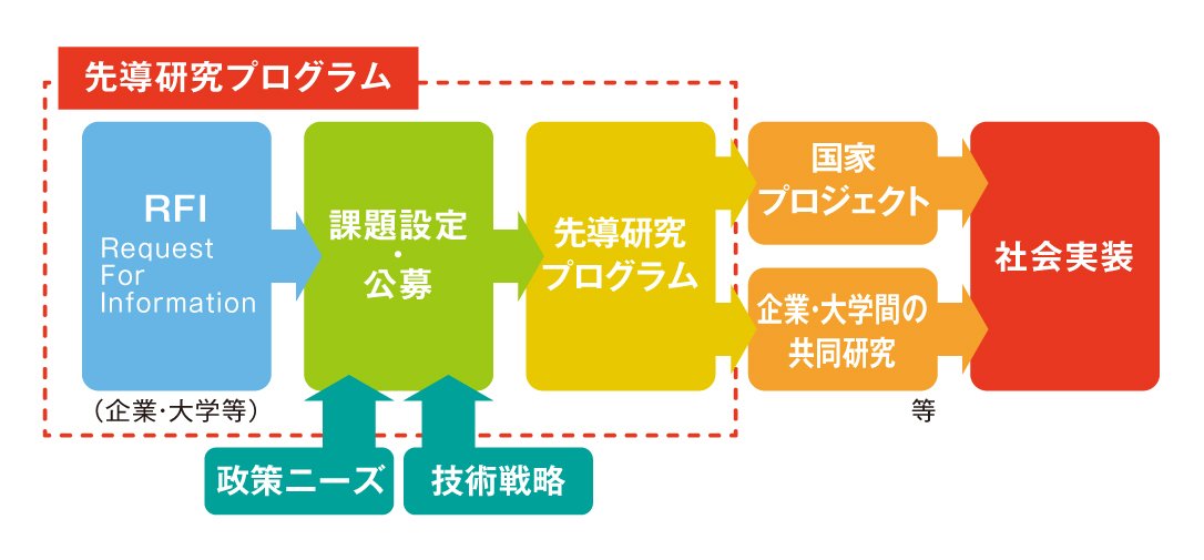 NEDO先導研究プログラム