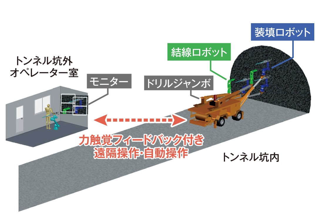 図｜自動火薬装填システム／自動結線システムのイメージ