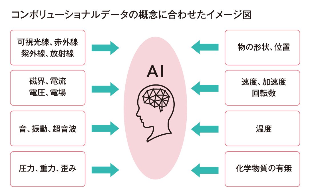 図｜コンボリューショナルデータの概念に合わせたイメージ図