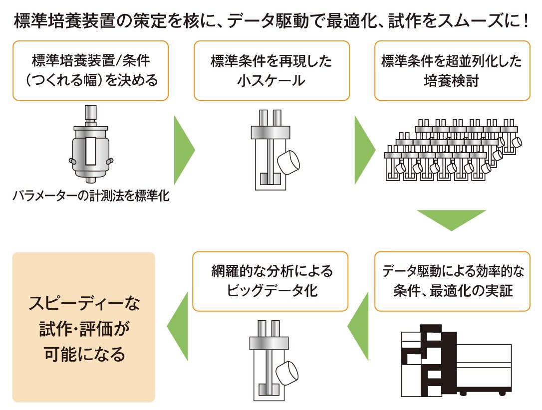 図｜標準培養装置の策定を核に、データ駆動で最適化、試作をスムーズに！