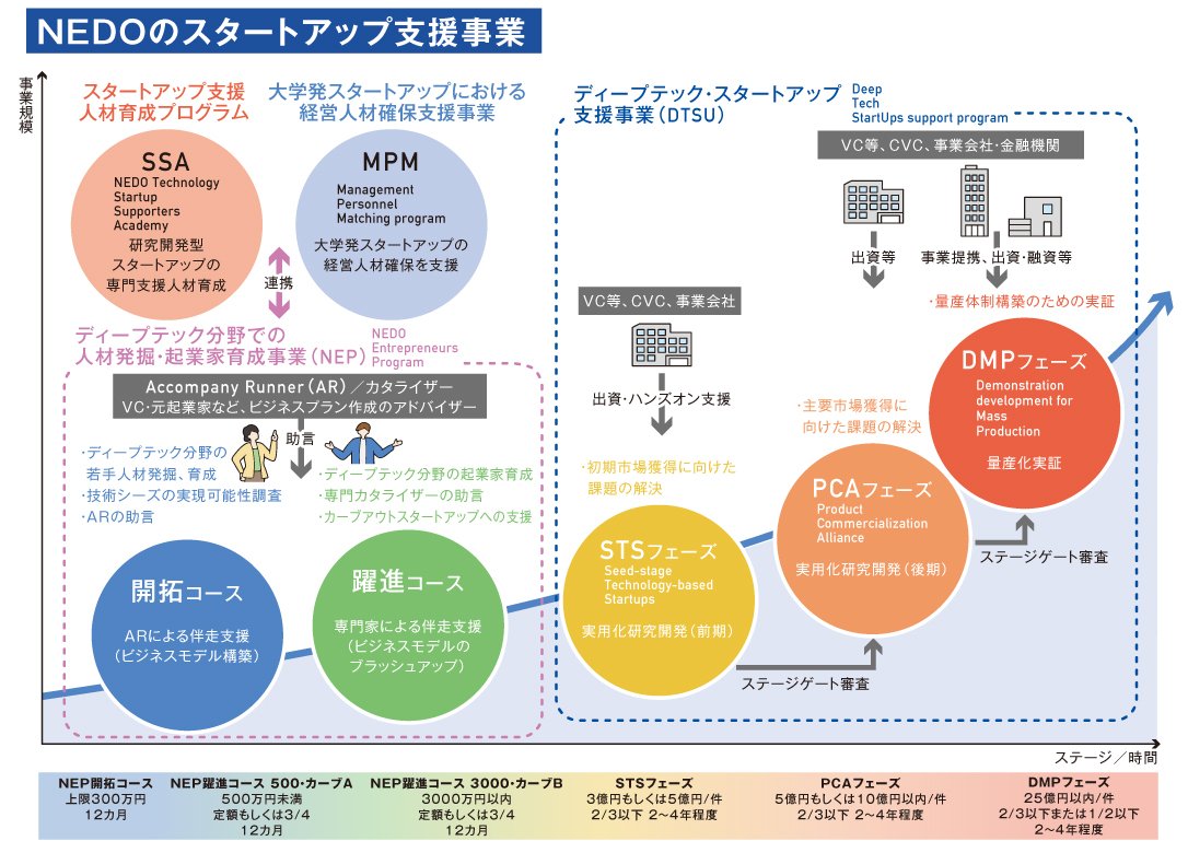 NEDOのスタートアップ支援事業