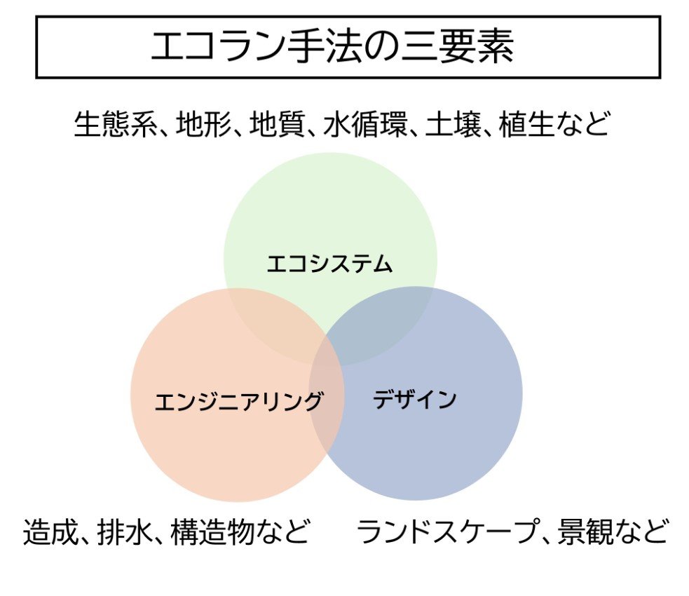 2025_TRK_図2　エコラン手法の三要素 (カスタム).jpg